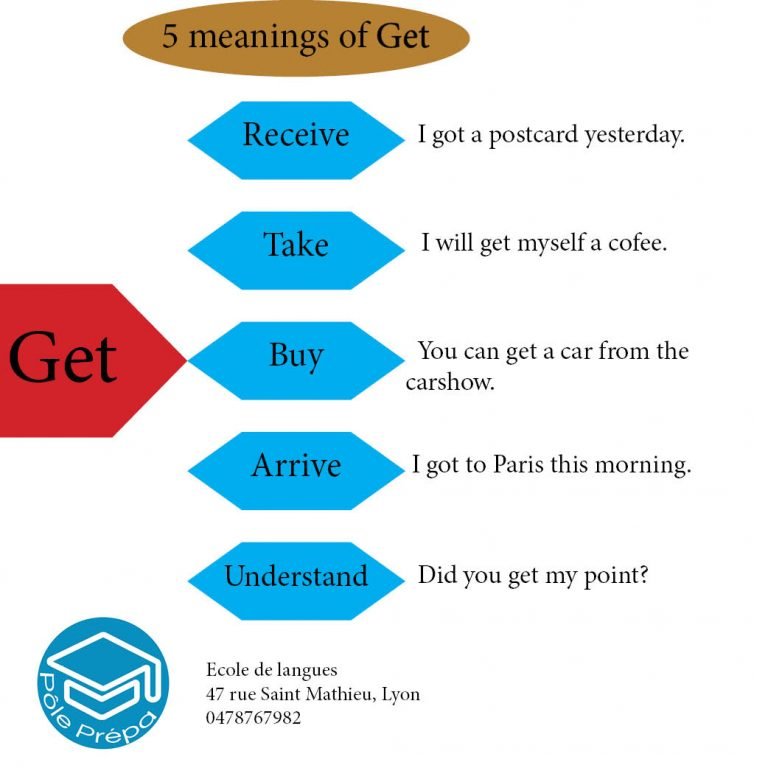 Vocabulaire d'anglais - get